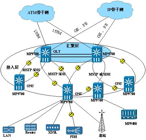 连接无限，智驭未来 迈普通信NGAnet下一代综合接入网络全面优化网络运营