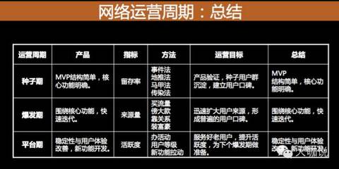 前运营总监揭秘 产品运营全攻略——不同阶段产品的运营法则